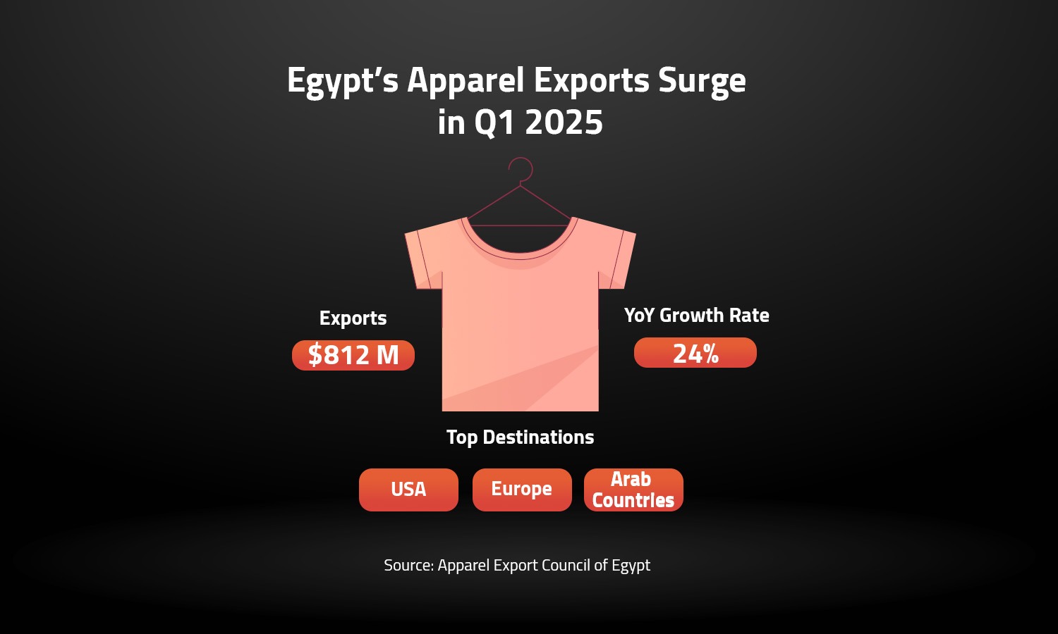 Egypt’s Apparel Exports Surge in Q1 2025 
